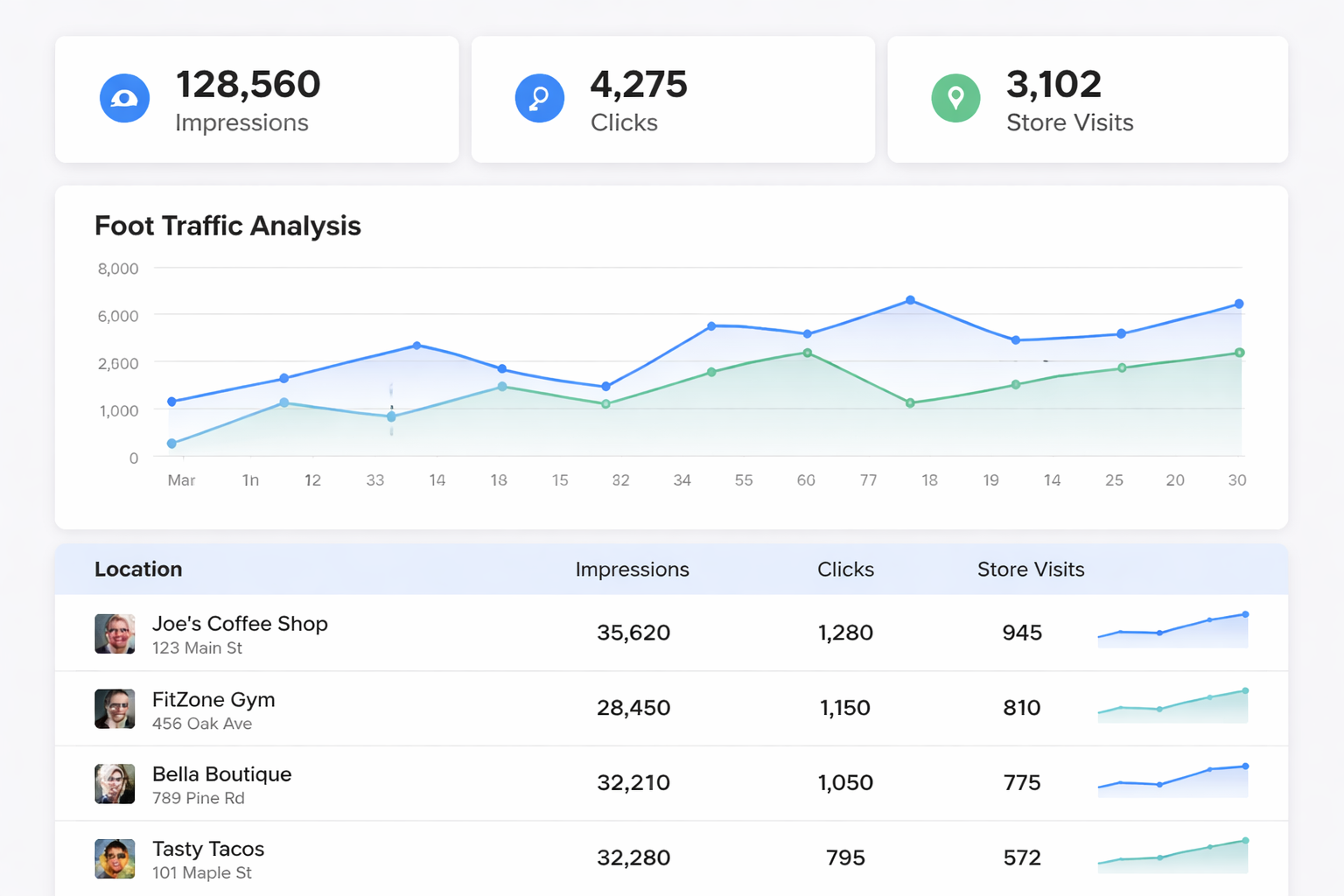 Analytics dashboard displaying impressions, clicks, and store visits from geofencing advertising.